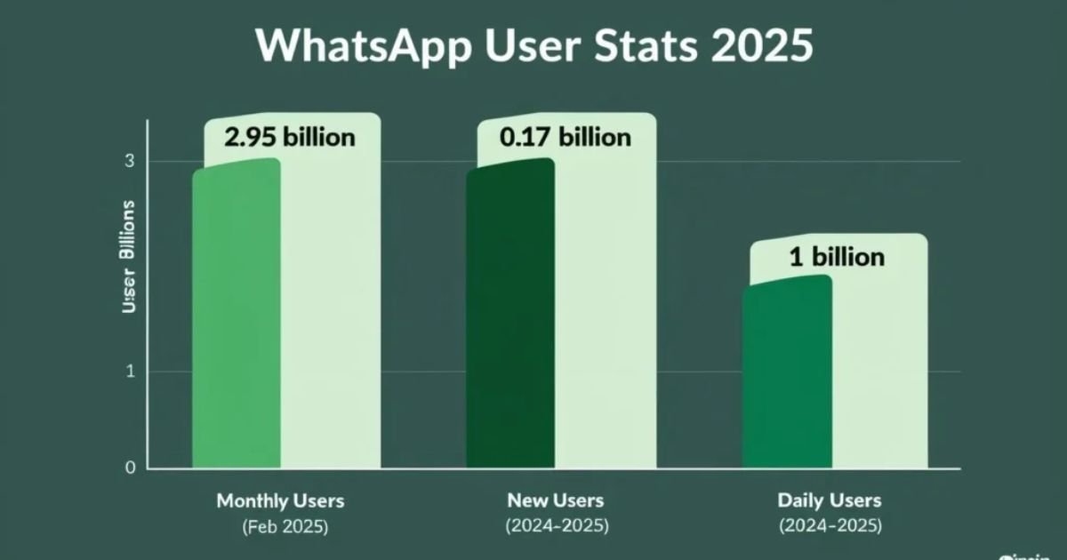 How Many People Use WhatsApp in 2025